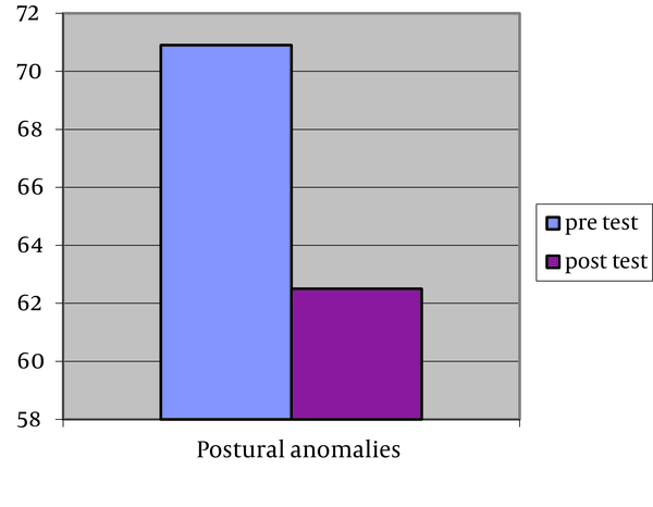 The Postural Anomaly Condition in Soldiers During the Military Training