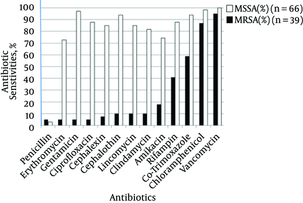 Antibiotic Sensitivity of MRSA and MSSA Isolates Toward 13 Tested Antibiotics