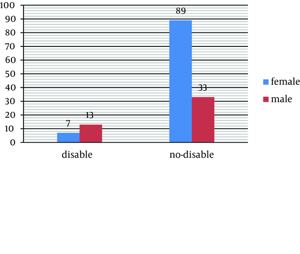 More than 50% of disabled patients were men.