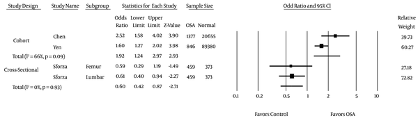 Forest Plot of Participants with Osteoporosis in OSA Compared with Controls