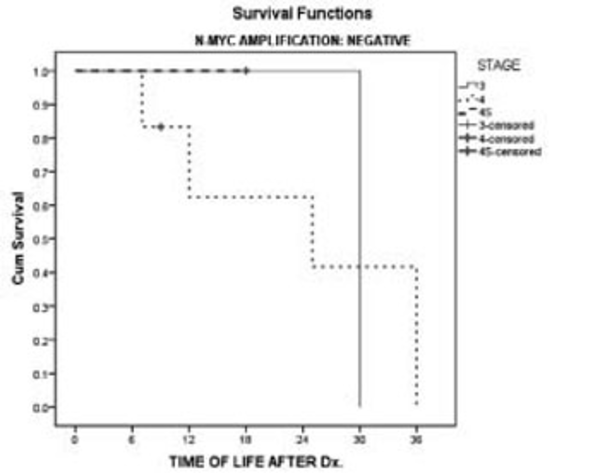 Kaplan-Meier Survival Curve in Patients Without N-myc Amplification Based on the Stage of the Tumor