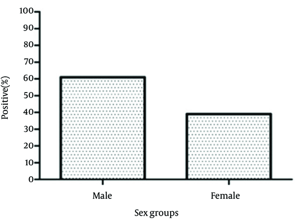 The Incidence of Epstein-Barr Virus Primary Infection in Both Sexes
