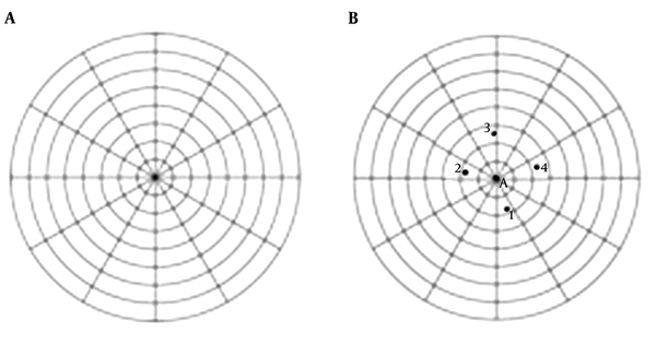 A, Graph paper with concentric one millimeter radius circles; B, A-initial piercing without gel; 1-4 needle piercing graph paper through gel with a 90 degree rotation between each trial.