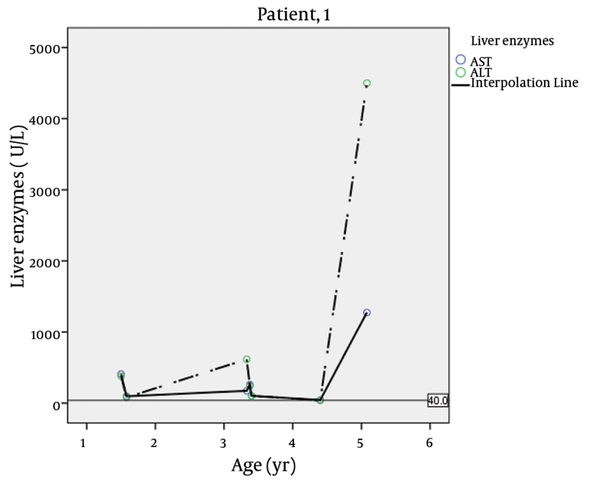 Liver Enzymes Fluctuations in Different Ages of Patient 1 (Dead)