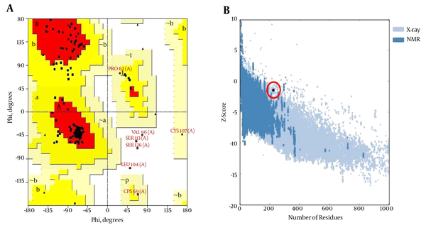 The residues in the most favored (red), additionally allowed (yellow), generously allowed (pale yellow), and disallowed regions (white) of the Ramachandran plot are indicated. The structures determined by different methods (X-ray, NMR) are distinguished by different colors in the ProSA Z-score plot.