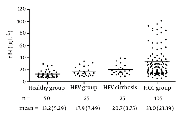 The mean values were indicated by horizontal lines Abbreviations: HBV, hepatitis B virus; HCC, hepatocellular carcinoma