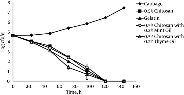 Growth of L. monocytogenes ATCC 19115 on Cabbage at 4°C in the Presence of 0.5% Chitosan Films with and without Essential Oils