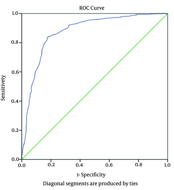 The Receiver Operating Characteristic Curve Showing Morbidity After Cardiac Surgery According to Preoperative Total Lymphocyte Count