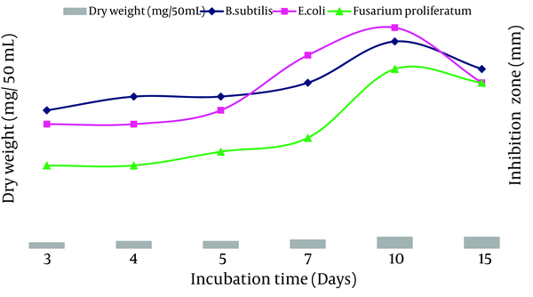 Effect of Different Incubation Time on the Growth and Antimicrobial Activity of S. flavogriseus, strain ACTK2.