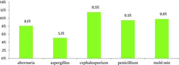 Frequency of Skin Prick Test Reactivity to Fungal Allergens Among Patients With Allergic Rhinitis