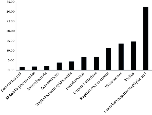 Percentage of Detected Bacterium in Bioaerosol for Studied Hospitals