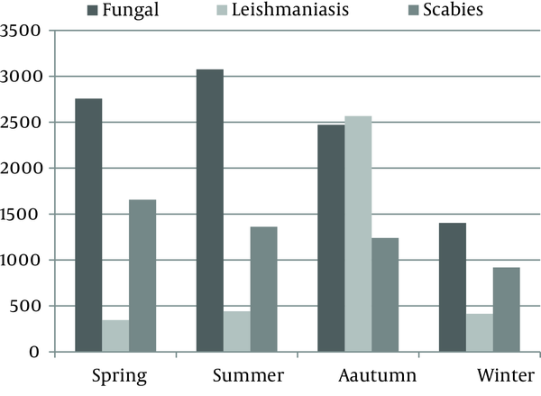 Distribution of the Top Three Infectious Diseases During Different Seasons
