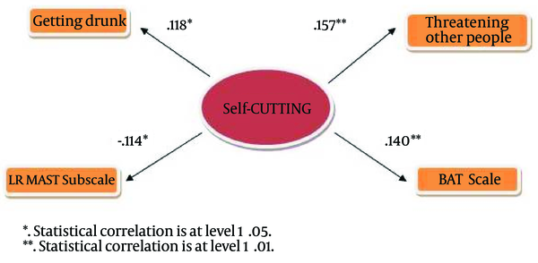 Quantitative Variables Related to Cutting