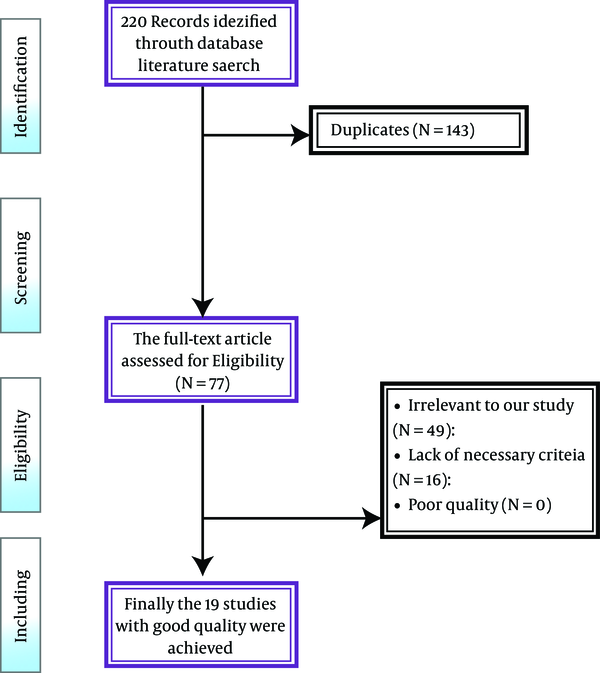 The Entrance Flowchart of Systematic Review and Meta-Analysis