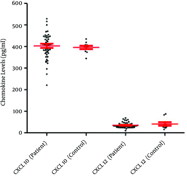 The figure illustrates no significant increase of the semen levels of CXCL10 and CXCL12, patients infected with Chlamydia trachomatis, and the controls.