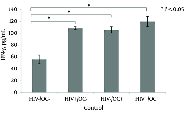 IFN-γ was significantly increased in HIV+/OC-, HIV-/OC+ and HIV+/OC+ patients compared with controls (P &lt; 0.05). There were no statistical differences between HIV+/OC-, HIV-/OC+ and HIV+/OC+. Data are shown as mean ± SEM of concentration of IFN-γ in each group. * P &lt; 0.05.