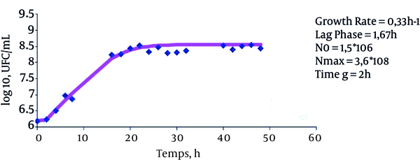 Growth Curve of E. coli 185p in LBB + 7% Sucrose + 10% Glucose at 20°C (Blue Spot, Data; Red Line, Model)