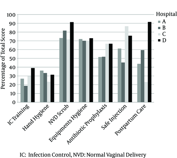 Comparison of the Proportion of the Midwives Mean Scores for Different Aspects of Infection Control Practice Between Four Hospitals, Zahedan, 2014