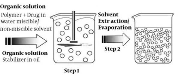 Schematic representation of the single emulsification-extraction/ evaporation technique.