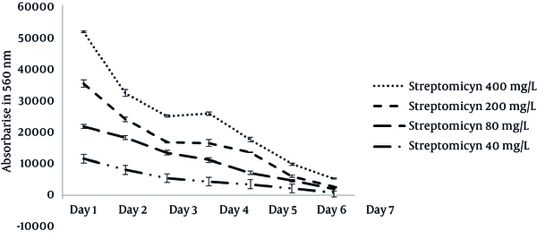 The chloramphenicol antibiotic was added before inoculation and delayed growth but the exponential phase did not happen and the death phase did not observe. Bars indicate the standard error deviation (SEM) (n = 4).