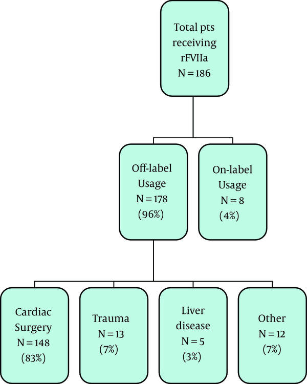 The majority of patients receiving rFVIIa did so for an off-label primary diagnosis. Children undergoing cardiac surgery accounted for the majority of the patients in this group.