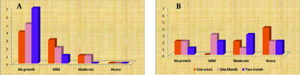 Growth Rates of Eyelid and Conjunctival Cultures Afterthe Intervention in Different Groups (a) Conjunctiva, (b) Eyelid