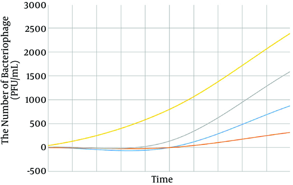 Single-Step Growth Curve