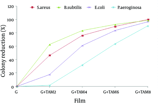 Antibacterial Activity of Gelatin Films Incorporated WithTrachyspermum ammiOil (TAM) by Viable Colony Count. Antibacterial activity was expressed as bacterial growth reduction in the presence of films with different Ferula oil concentrations. Mean values with different letters within a column were significantly different by Duncan’s multiple range tests at (P &lt; 0.05).