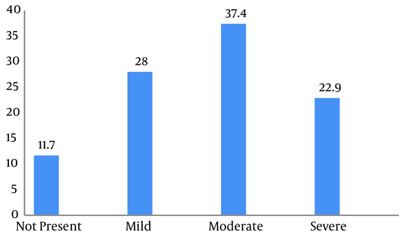 Frequency Percentage of Severity of Menopausal Symptoms According to the MRS Scale in the Participants in the Study