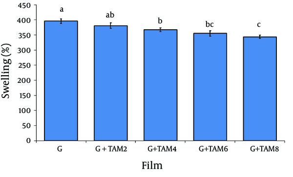 Swelling (%) of gelatin (G) films as function of Trachyspermum ammiessentialoil (TAM). TAM2, TAM4, TAM6 and TAM8 are 2%, 4%, 6% and 8% w/w TAM based on the gelatin powder. Different letters show significant difference (P&lt; 0.05).