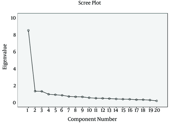 The Scree Plot of Young’s Internet Addiction Questionnaire by Factor Analysis