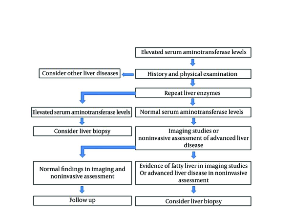 Diagnostic Approach to a Patient Suspected to Have non-Alcoholic Fatty Liver Disease