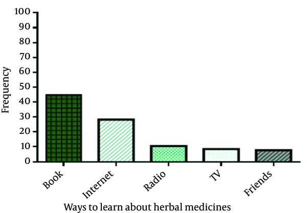 Frequency of Ways that Population of Study  to Learn About Herbal Medicines