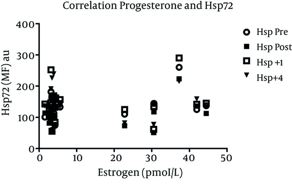 Pre exercise progesterone concentration was not correlated with Hsp72 at any time point. Data represents n = 9.