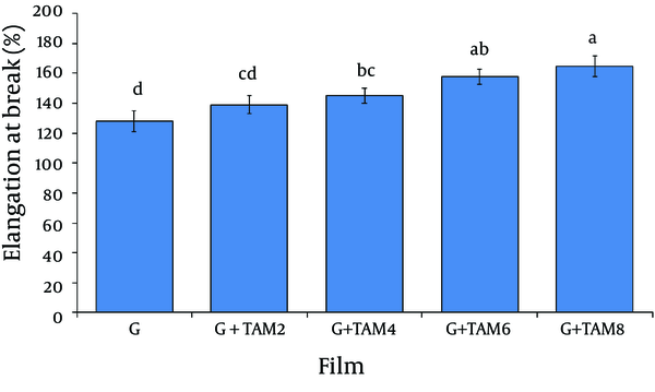 Elongation at Break (%) of Gelatin (G) Films as Function of Trachyspermum ammi Essential Oil (TAM). TAM2, TAM4, TAM6 and TAM8 are 2%, 4%, 6% and 8% w/w TAM based on the gelatin powder. Different letters show significant difference (P &lt; 0.05).