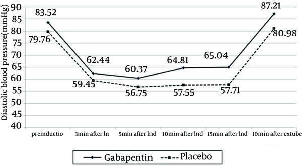 Comparing the Changes of Diastolic Blood Pressure in Both Oral Gabapentin and Placebo Patient Groups, During the Time Intervals