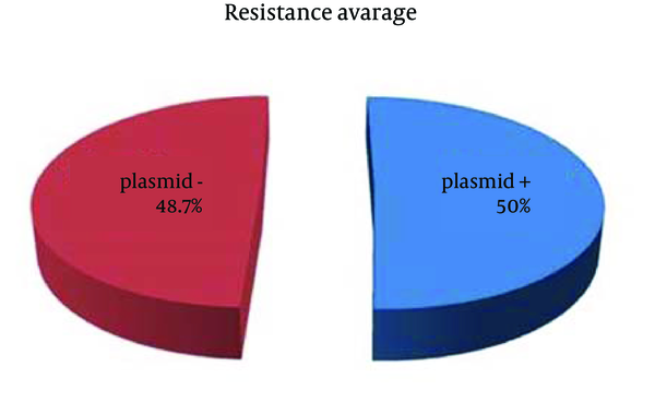 Correlation Between Antibiotics Resistance Average and Plasmids Presence in 32 Different Strains