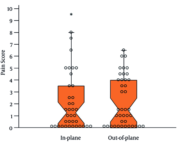 Notched Dox Plot Illustrating the Median VAS Pain Scores on a 10-cm Scale at 24 Hours for the In-Plane and Out-of-Plane Groups