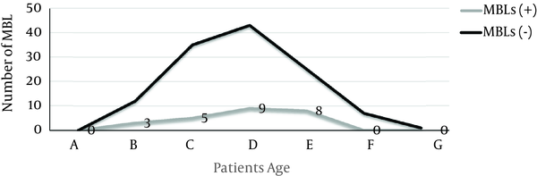 Age Distribution of Patients Infected With Metallo-β-Lactamases (+) and MBL (-) bacteria. Age in years; A: (0-20); B: (21-40); C: (41-50); D: (51-60); E: (61-70); F: (71-80); G: (81-100)