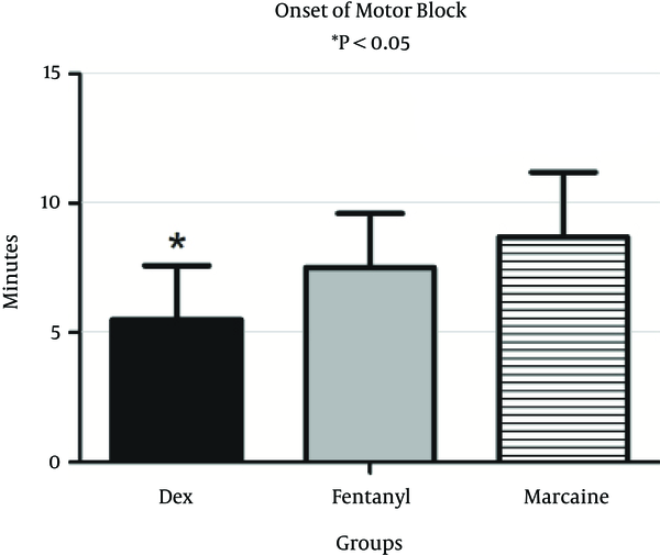 Onset of motor block was significantly lower in the fentanyl and Marcaine groups; P value for DEX versus F and M groups is less than 0.05.
