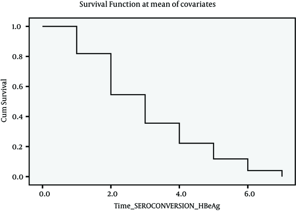 COX- Regression Analysis Graph for HBe Sero-Conversion