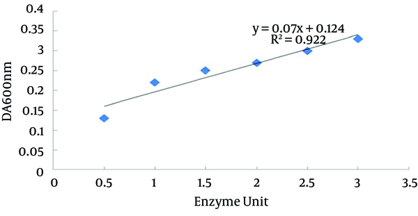A standard curve was made using commercial hyaluronidase with different concentrations diluted from a stock of 1 mg/mL. These concentrations were 3, 2.5, 1.5, 1, and 0.5 U/ mL.