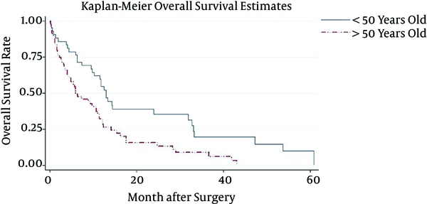 Overall Survival Rate of GBM Patients in > 50 and < 50 Years Old