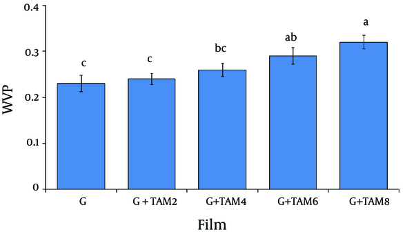 Water Vapor Permeability (WVP) (g.mm / m2.kPa.h) of Gelatin (G) Films as Function of Trachyspermum ammi Essential Oil (TAM). TAM2, TAM4, TAM6 and TAM8 are 2%, 4%, 6% and 8% w/w TAM based on the gelatin powder. Different letters show significant difference (P&lt; 0.05).