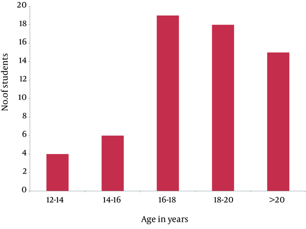 Distribution of Students According to “Age at premarital sexual debut”