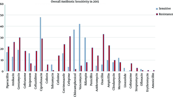 Overall Antibiotic Sensitivity in 2015