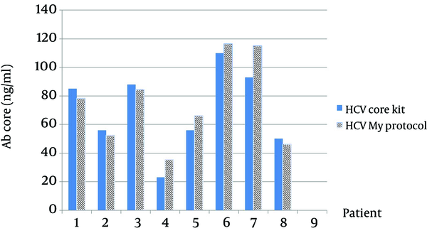 The blue bar is the result of antibody of patients antigen ELISA Kit QuickTiter™ HCV core and another bar is antibody titers of patients with our ELISA kit; In this chart 8 samples are shown and in number 4, 5, 6, 7 the result of homemade kit is better than QuickTiter™ kit; data were repeated 3 times and results were the same.