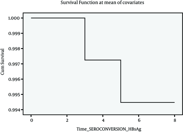 COX - Regression Analysis Graph for HBsAg Sero-Conversion