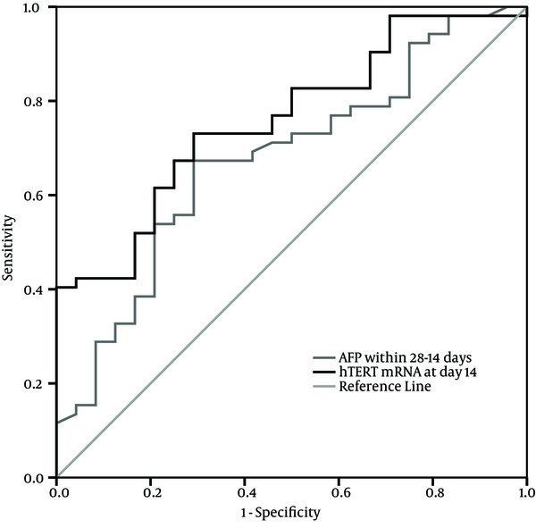 Receiver Operating Characteristic Curves for Good Prognosis by Peripheral Blood Mononuclear Cells hTERT mRNA Expression and Serum AFP