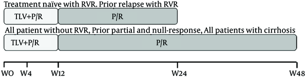 The duration of Telaprevir-included triple therapy is 12 weeks, and response-guided therapy (RGT) does not apply to this fixed treatment phase. However, the whole treatment duration (24 vs. 48 weeks) is determined by the achievement of the rapid virological response (RVR) which corresponds to un-detectability of HCV RNA 4 weeks after the initiation of Telaprevir-included triple therapy. TLV: Telaprevir, P/R: Pegylated Interferon α/Ribavirin.